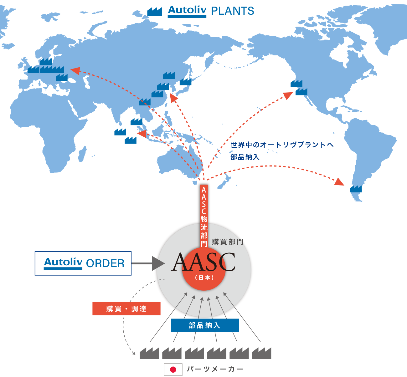 Autoliveからオーダーされた部品を、AASC（日本）の購買部門がパーツメーカーから購買・調達し、パーツメーカーが部品を納品します。その部品をAASCの物流部門を介して世界各地のAutolivプラントに部品を納入します。