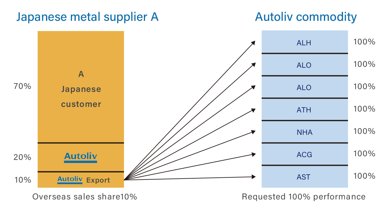 Parts supply