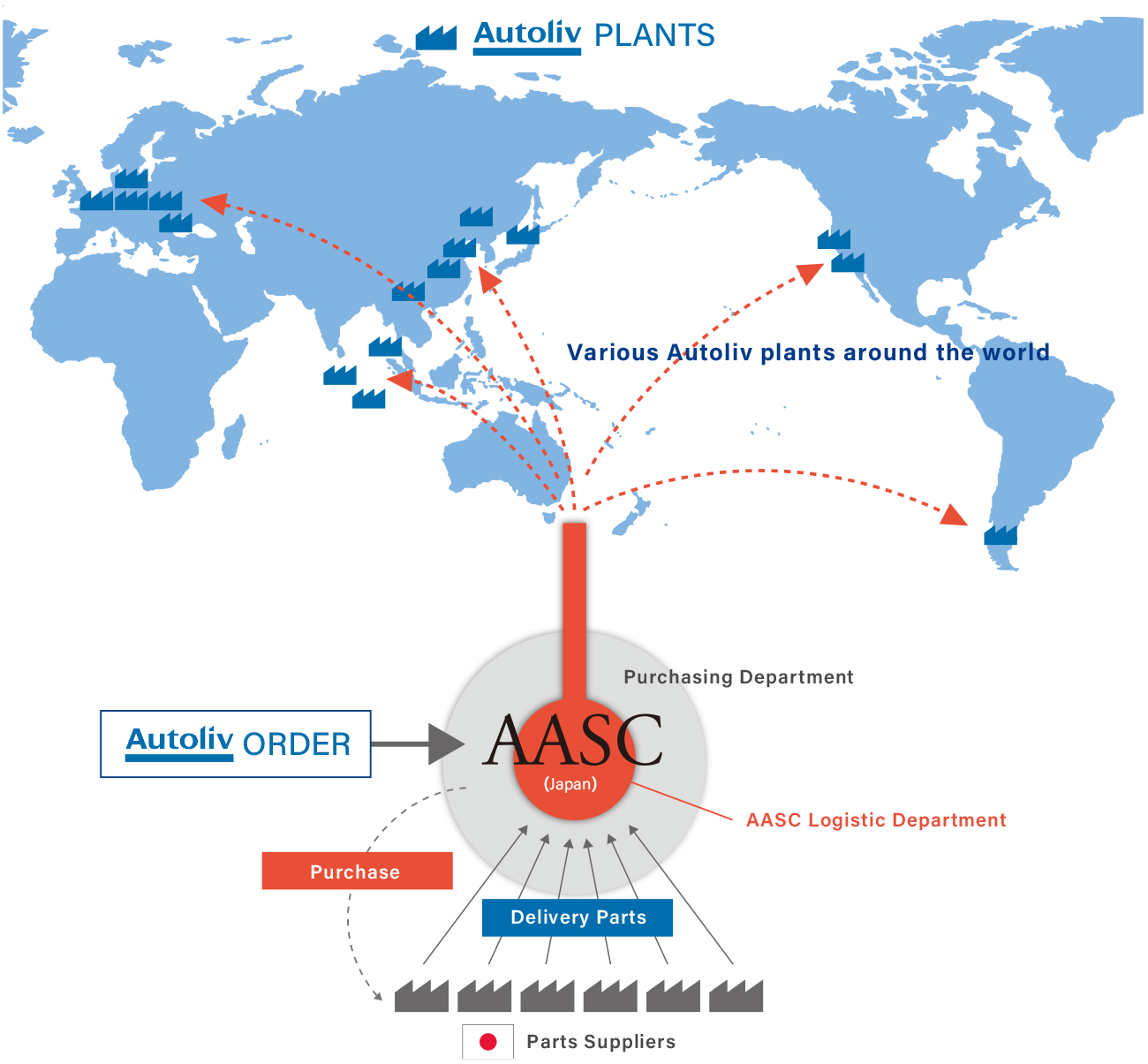 The parts ordered from Autolive are purchased and procured from the parts maker by the purchasing department of AASC (Japan), and the parts maker delivers the parts. The parts will be delivered to Autoliv plants around the world through AASC's logistics department.